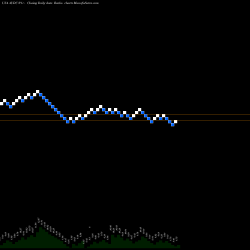 Free Renko charts AudioCodes Ltd. AUDC share USA Stock Exchange 