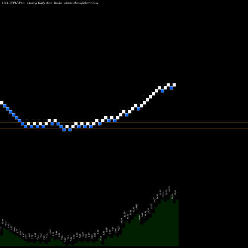 Free Renko charts Aurinia Pharmaceuticals Inc AUPH share USA Stock Exchange 