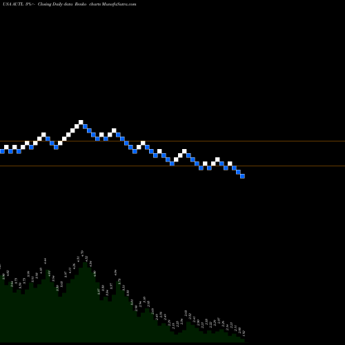 Free Renko charts Autolus Therapeutics Plc AUTL share USA Stock Exchange 