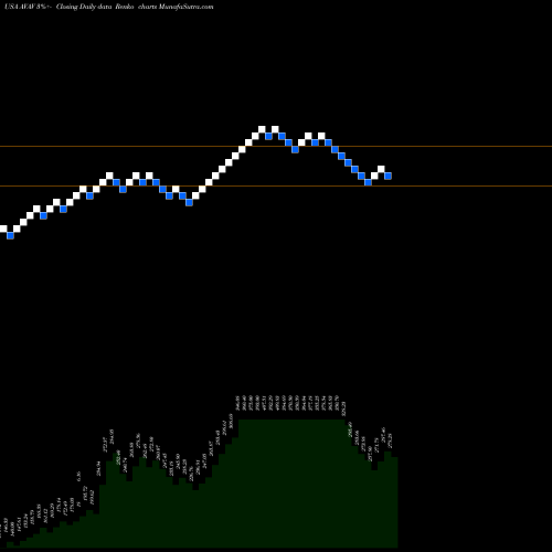 Free Renko charts AeroVironment, Inc. AVAV share USA Stock Exchange 