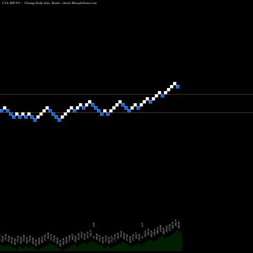 Free Renko charts AvalonBay Communities, Inc. AVB share USA Stock Exchange 