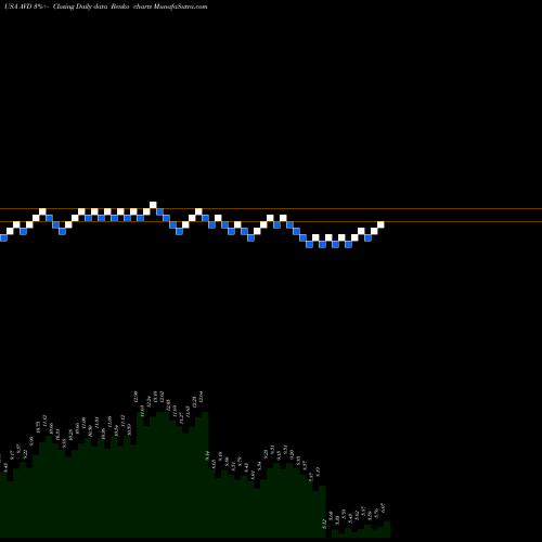Free Renko charts American Vanguard Corporation AVD share USA Stock Exchange 