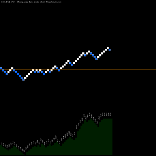 Free Renko charts Avadel Pharmaceuticals Plc AVDL share USA Stock Exchange 