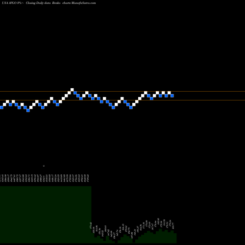 Free Renko charts Broadcom Inc. AVGO share USA Stock Exchange 