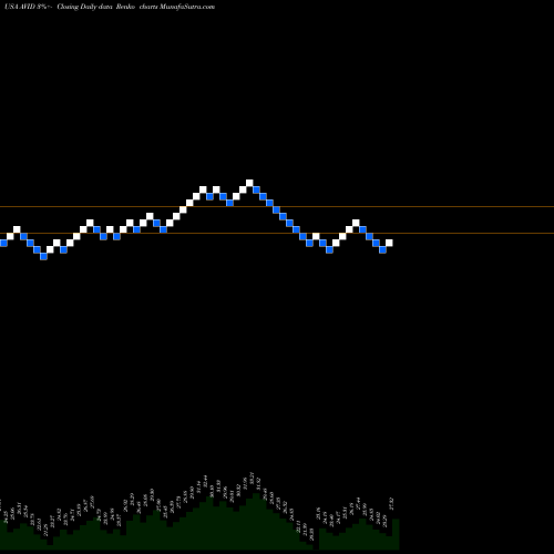 Free Renko charts Avid Technology, Inc. AVID share USA Stock Exchange 