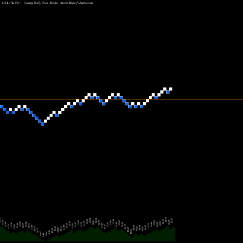 Free Renko charts Advent Claymore Convertible Securities And Income Fund AVK share USA Stock Exchange 