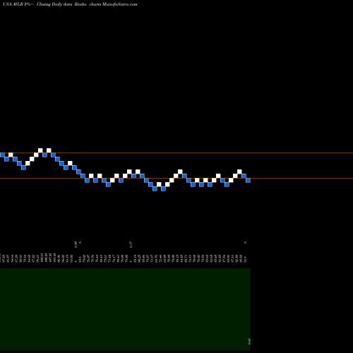Free Renko charts Avalara, Inc. AVLR share USA Stock Exchange 