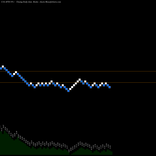 Free Renko charts Avanos Medical, Inc. AVNS share USA Stock Exchange 