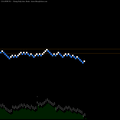 Free Renko charts Aviat Networks, Inc. AVNW share USA Stock Exchange 