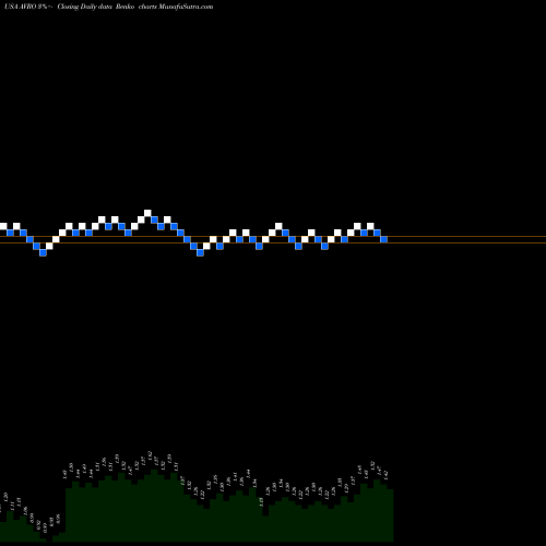 Free Renko charts AVROBIO, Inc. AVRO share USA Stock Exchange 