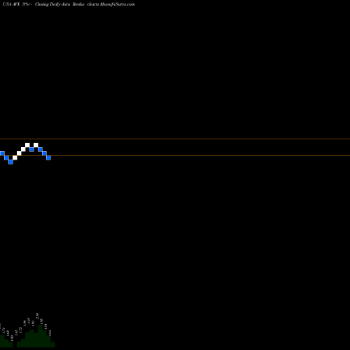 Free Renko charts AVX Corporation AVX share USA Stock Exchange 