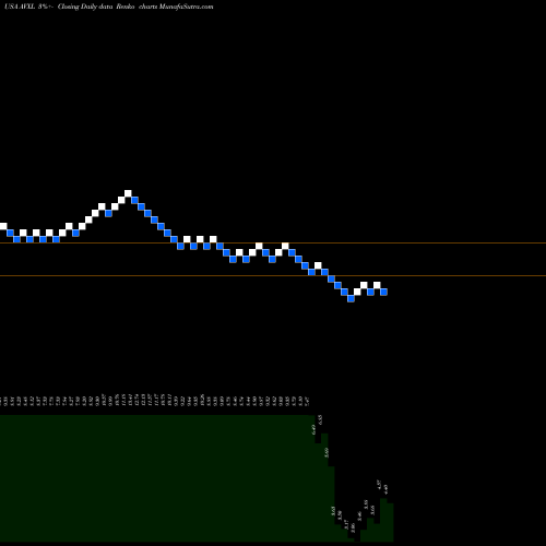 Free Renko charts Anavex Life Sciences Corp. AVXL share USA Stock Exchange 