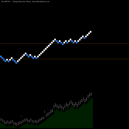 Free Renko charts Armstrong World Industries Inc AWI share USA Stock Exchange 