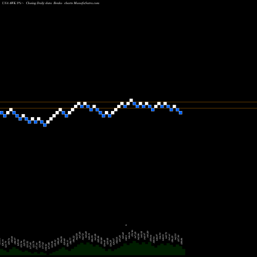 Free Renko charts American Water Works AWK share USA Stock Exchange 