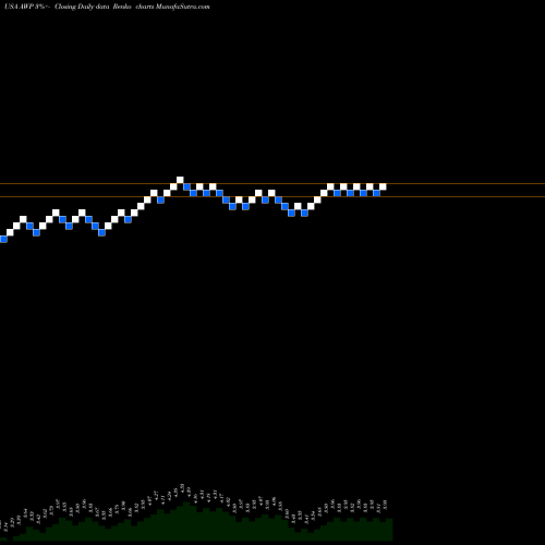Free Renko charts Aberdeen Global Premier Properties Fund AWP share USA Stock Exchange 
