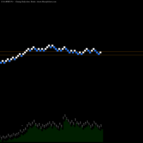 Free Renko charts Aware, Inc. AWRE share USA Stock Exchange 