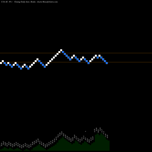 Free Renko charts Axos Financial, Inc. AX share USA Stock Exchange 