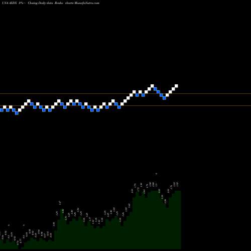 Free Renko charts Accelerate Diagnostics, Inc. AXDX share USA Stock Exchange 