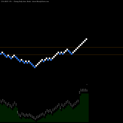 Free Renko charts AxoGen, Inc. AXGN share USA Stock Exchange 
