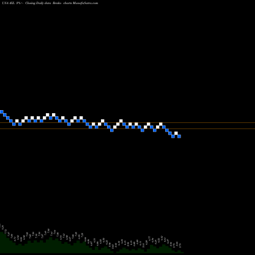 Free Renko charts American Axle & Manufacturing Holdings, Inc. AXL share USA Stock Exchange 
