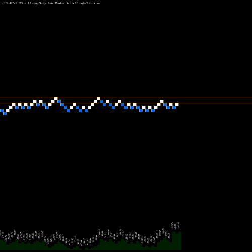 Free Renko charts Axonics Modulation Technologies, Inc. AXNX share USA Stock Exchange 