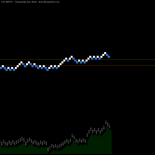 Free Renko charts AMREP Corporation AXR share USA Stock Exchange 