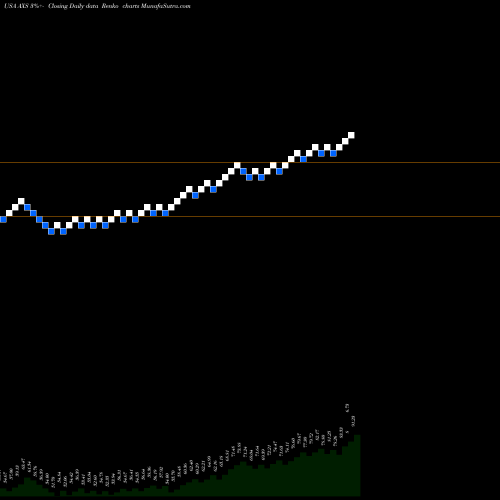 Free Renko charts Axis Capital Holdings Limited AXS share USA Stock Exchange 