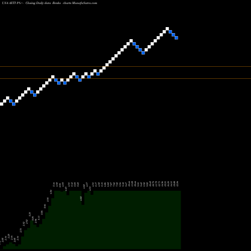 Free Renko charts AXT Inc AXTI share USA Stock Exchange 