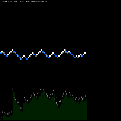 Free Renko charts Aytu BioScience, Inc. AYTU share USA Stock Exchange 