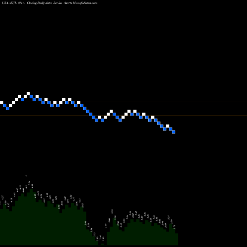 Free Renko charts Azul S.A. AZUL share USA Stock Exchange 