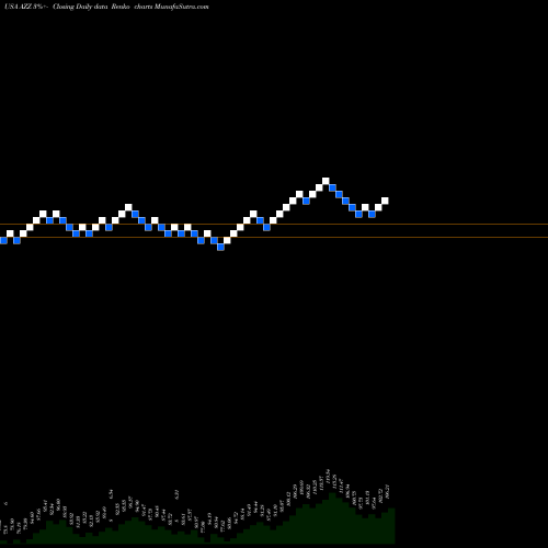 Free Renko charts AZZ Inc. AZZ share USA Stock Exchange 