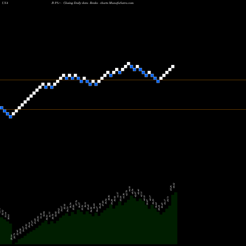 Free Renko charts Barnes Group, Inc. B share USA Stock Exchange 