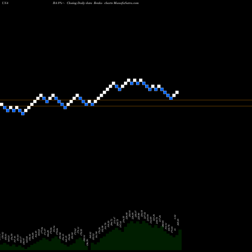 Free Renko charts Boeing Company (The) BA share USA Stock Exchange 