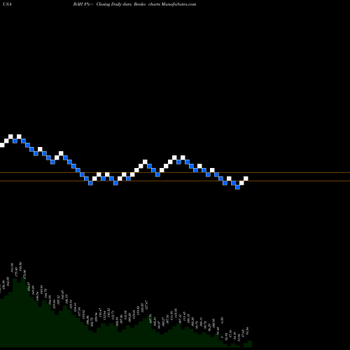 Free Renko charts Booz Allen Hamilton Holding Corporation BAH share USA Stock Exchange 
