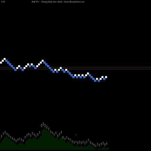 Free Renko charts Braskem S.A. BAK share USA Stock Exchange 