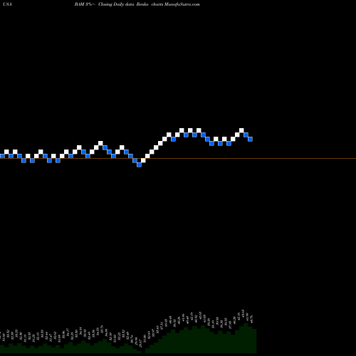 Free Renko charts Brookfield Asset Management Inc BAM share USA Stock Exchange 