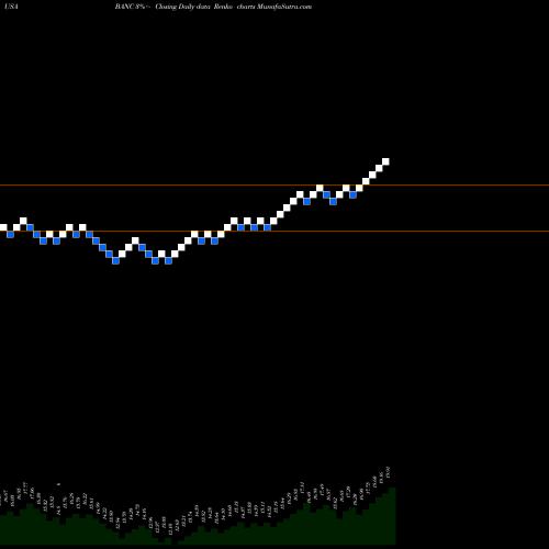 Free Renko charts Banc Of California, Inc. BANC share USA Stock Exchange 