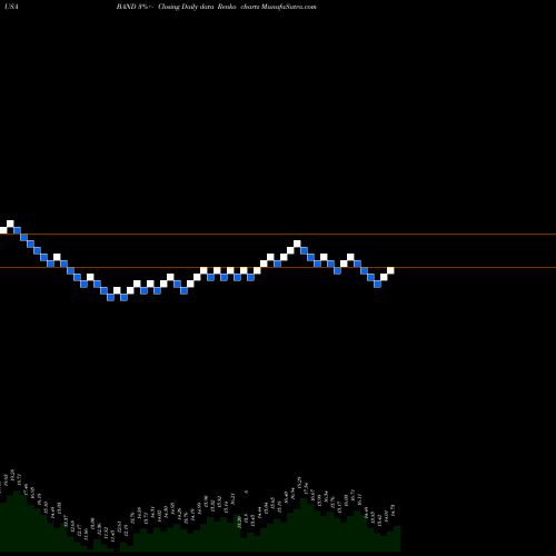 Free Renko charts Bandwidth Inc. BAND share USA Stock Exchange 
