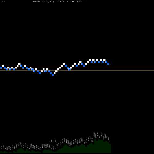 Free Renko charts BancFirst Corporation BANF share USA Stock Exchange 