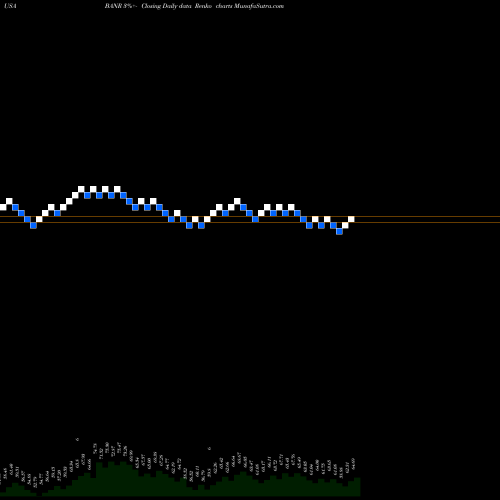Free Renko charts Banner Corporation BANR share USA Stock Exchange 