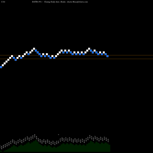 Free Renko charts Liberty Media Corporation BATRA share USA Stock Exchange 