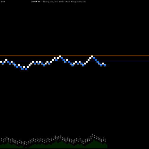 Free Renko charts Liberty Media Corporation BATRK share USA Stock Exchange 