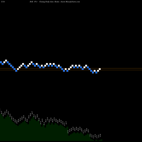 Free Renko charts Baxter International Inc. BAX share USA Stock Exchange 