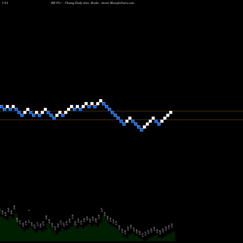 Free Renko charts BlackBerry Limited BB share USA Stock Exchange 