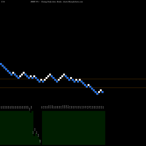 Free Renko charts Bed Bath & Beyond Inc. BBBY share USA Stock Exchange 
