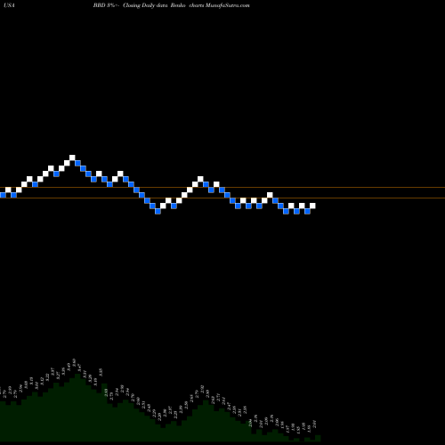 Free Renko charts Banco Bradesco Sa BBD share USA Stock Exchange 