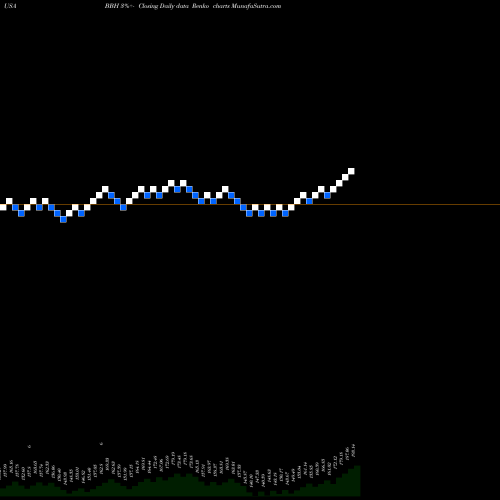 Free Renko charts VanEck Vectors Biotech ETF BBH share USA Stock Exchange 