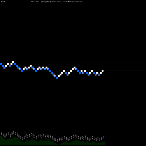 Free Renko charts BalckRock Taxable Municipal Bond Trust BBN share USA Stock Exchange 