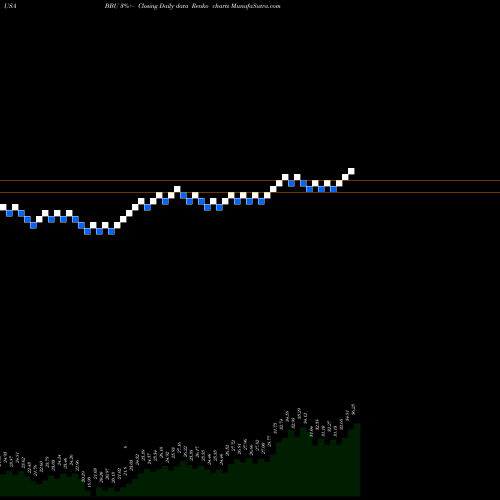 Free Renko charts Brookfield Business Partners L.P. BBU share USA Stock Exchange 