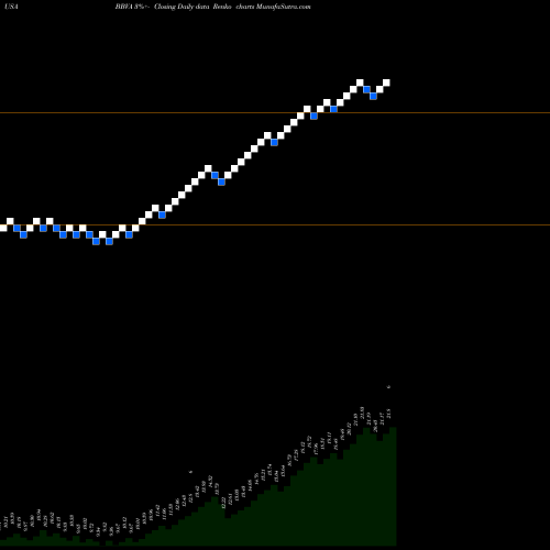 Free Renko charts Banco Bilbao Viscaya Argentaria S.A. BBVA share USA Stock Exchange 